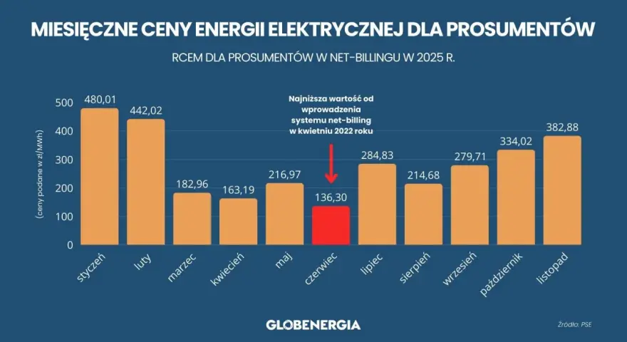Wykres pokazuje miesięczne ceny energii elektrycznej dla prosumentów w net-billingu w 2025 r. Zastanawiasz się, ile kosztuje fotowoltaika? Ceny wahają się od 136,30 zł do 480,01 zł.