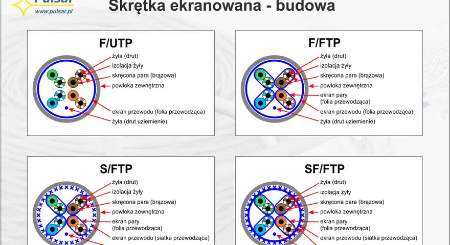 Schemat budowy skrętki ekranowanej: F/UTP, F/FTP, S/FTP, SF/FTP. Pokazuje żyły, izolację, skręcone pary, powłokę i ekran.