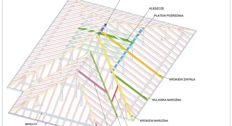 Schemat więźby dachowej z zaznaczonymi elementami: płatew kalenicowa, kleszcze, krokwie (zwykłe, narożne, koszowe), kulawki (narożne, koszowo-narożne, ukośne) i murłata. Wymiary krokwi są kluczowe dla konstrukcji.