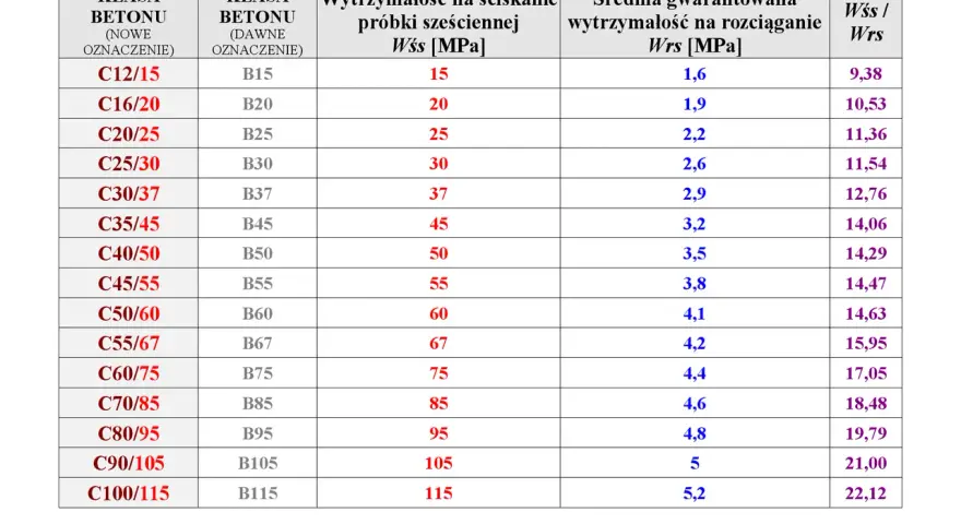 Tabela klas i wytrzymałości betonu, gdzie beton C30/37 ma wytrzymałość na ściskanie 37 MPa i na rozciąganie 2,9 MPa.