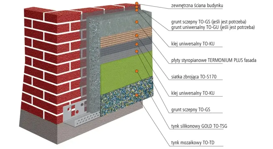 Przekrój ściany z detalami ocieplenia fundamentów: cegła, styropian, siatka, kleje i tynki.