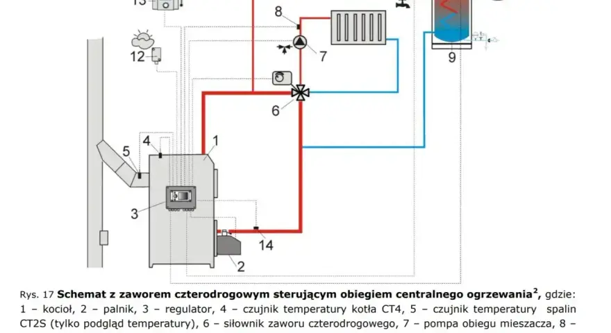 Schemat instalacji centralnego ogrzewania z kotłem na pellet. Widoczny montaż pieca, zasobnika CWU i elementów sterujących.