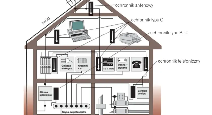 Schemat instalacji odgromowej w domu: ochrona anteny, gniazd, urządzeń RTV, telefonu i ogrzewania.