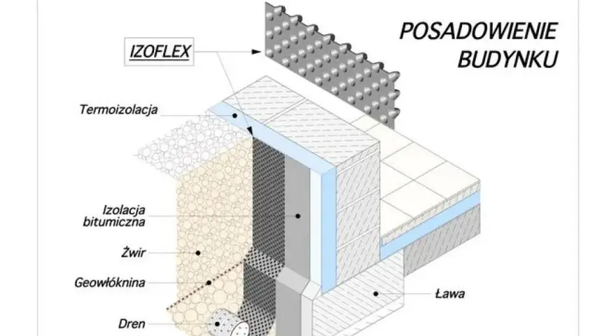 Izolacja fundamentów: folia fundamentowa IZOLEX, termoizolacja, izolacja bitumiczna, żwir, geowłóknina i drenaż.