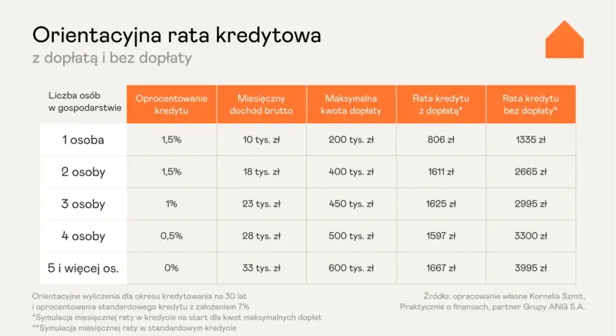 Tabela porównująca raty kredytu mieszkaniowego na start z dopłatą i bez, zależnie od liczby osób w gospodarstwie i dochodu.