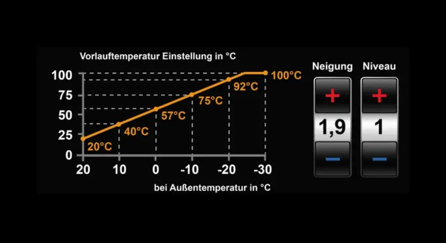 Krzywa grzewcza pokazuje zależność temperatury zasilania od temperatury zewnętrznej. Wykres ilustruje, jak ustawić ogrzewanie.