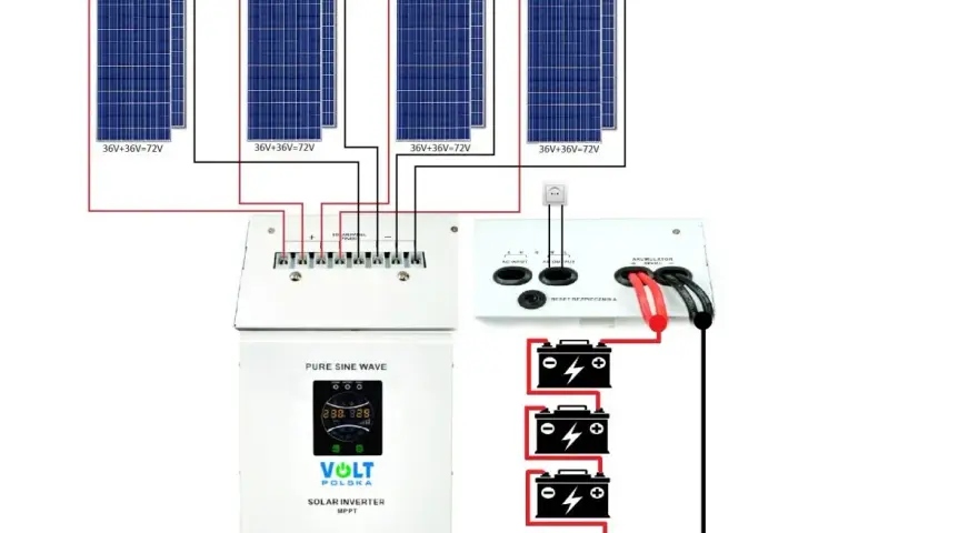 Schemat instalacji PV: panele słoneczne, regulator ładowania, falownik i akumulatory.