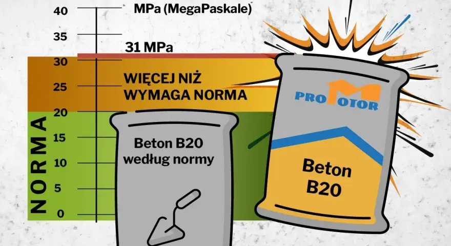 Wykres pokazuje wytrzymałość betonu B20. Beton B20 według normy ma 20 MPa, a ten z worka "PRO MOTOR" przekracza 31 MPa.