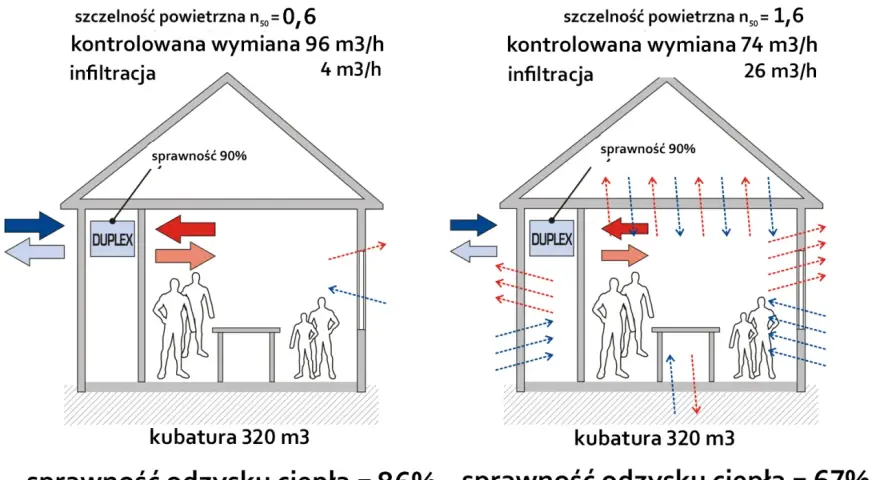 Dwa domy, jeden bardziej hermetyczny (n50=0,6) z mniejszą infiltracją, drugi mniej (n50=1,6) z większą. Pokazano przepływ powietrza i rekuperację.