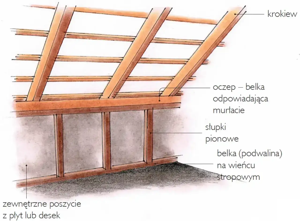 Konstrukcja dachu z widoczną ścianką kolankową, krokwiami, ociepleniem i belkami.
