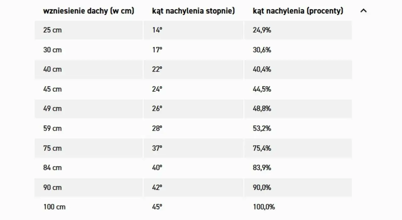 Tabela pokazuje, jak obliczyć kąt nachylenia dachu, porównując wzniesienie z kątem w stopniach i procentach.