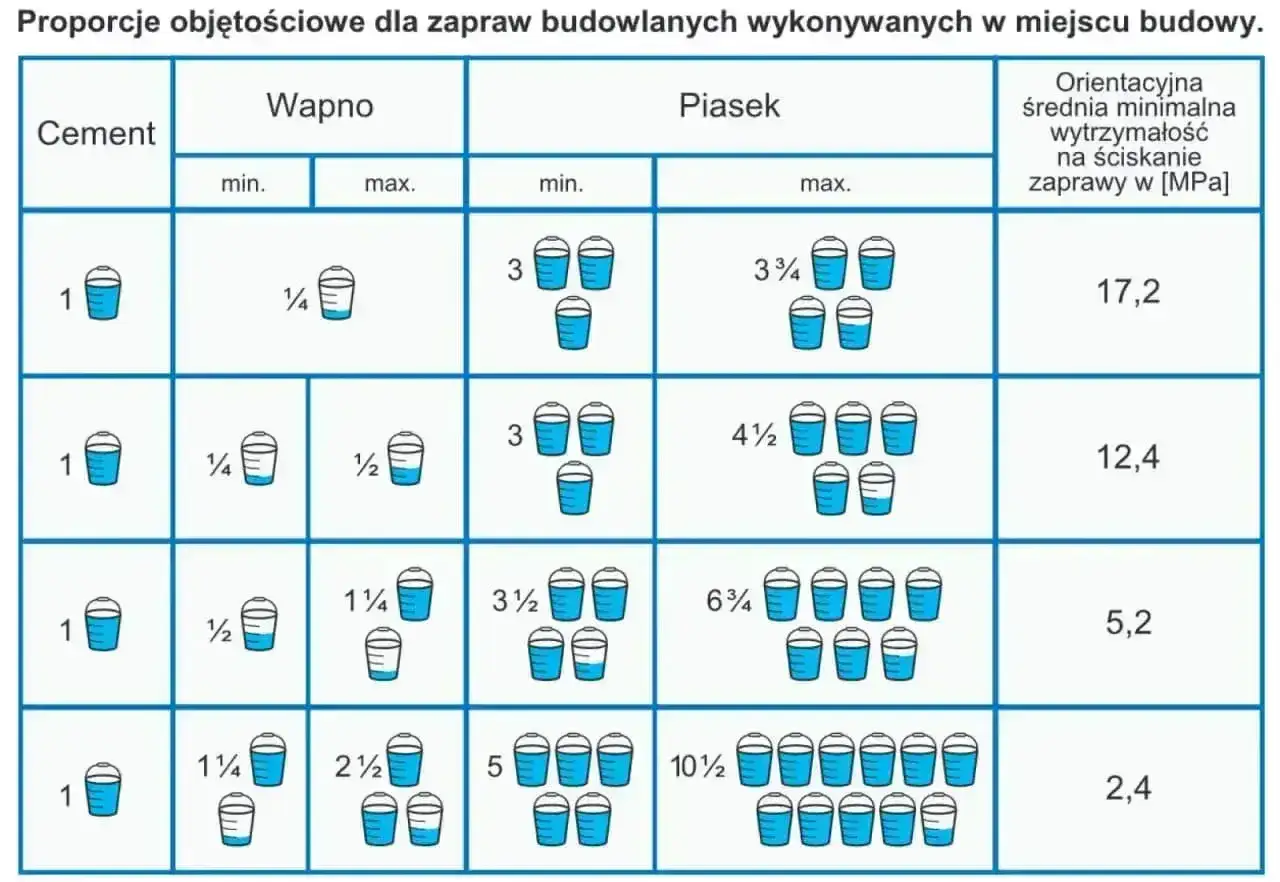 Tabela pokazuje proporcje objętościowe cementu, wapna i piasku do zaprawy murarskiej, wraz z wytrzymałością na ściskanie.