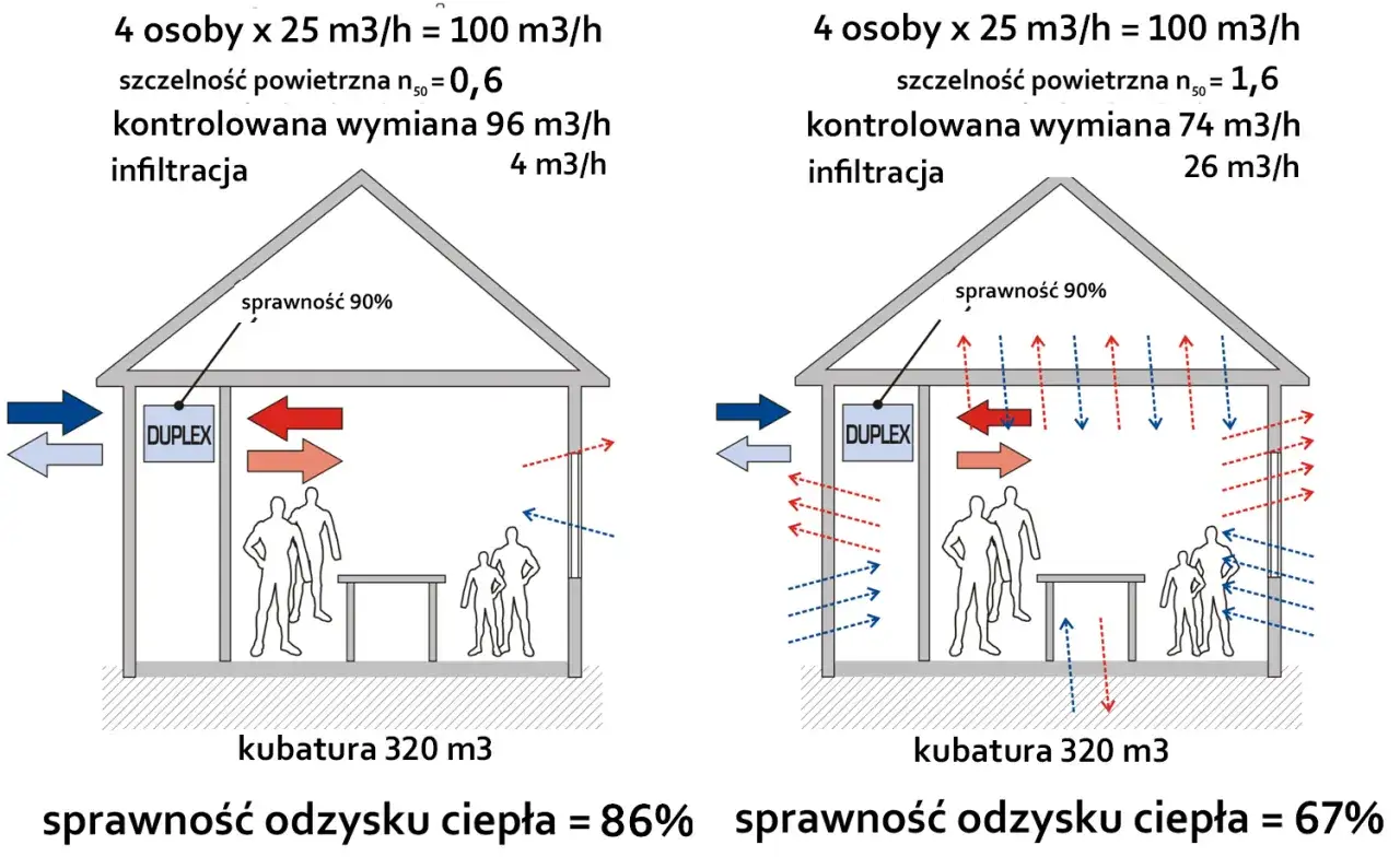 Dwa domy pokazują różnice w wentylacji. Lewy, bardziej hermetyczny, ma mniejszą infiltrację i wyższy odzysk ciepła (86%). Prawy, mniej szczelny, traci więcej ciepła (67%).