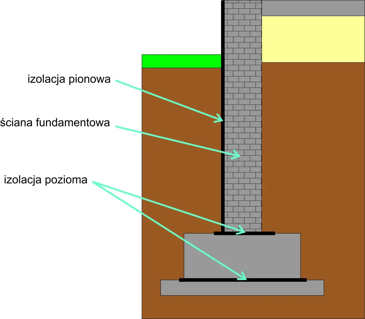 Rodzaje izolacji fundamentów schemat