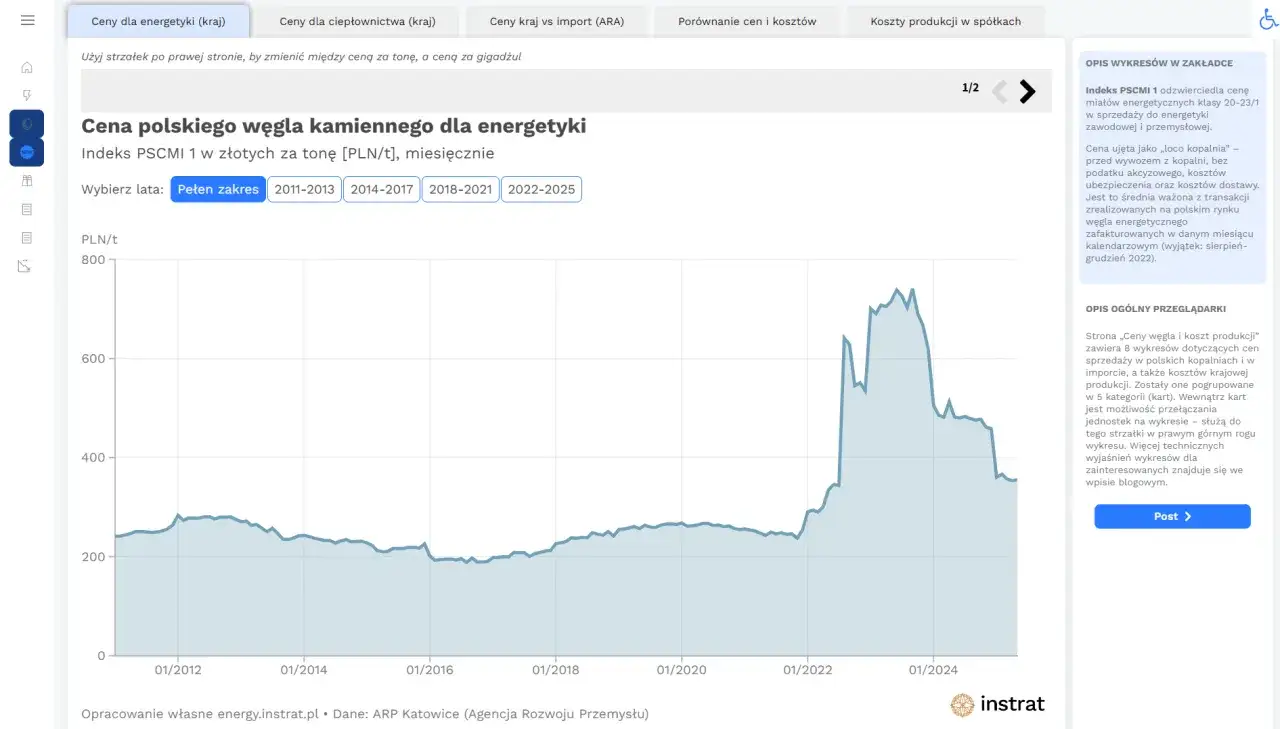 Wykres pokazuje, ile kosztuje tona węgla kamiennego dla energetyki w Polsce od 2012 roku. Ceny wahają się od ok. 200 do ponad 800 PLN/t.