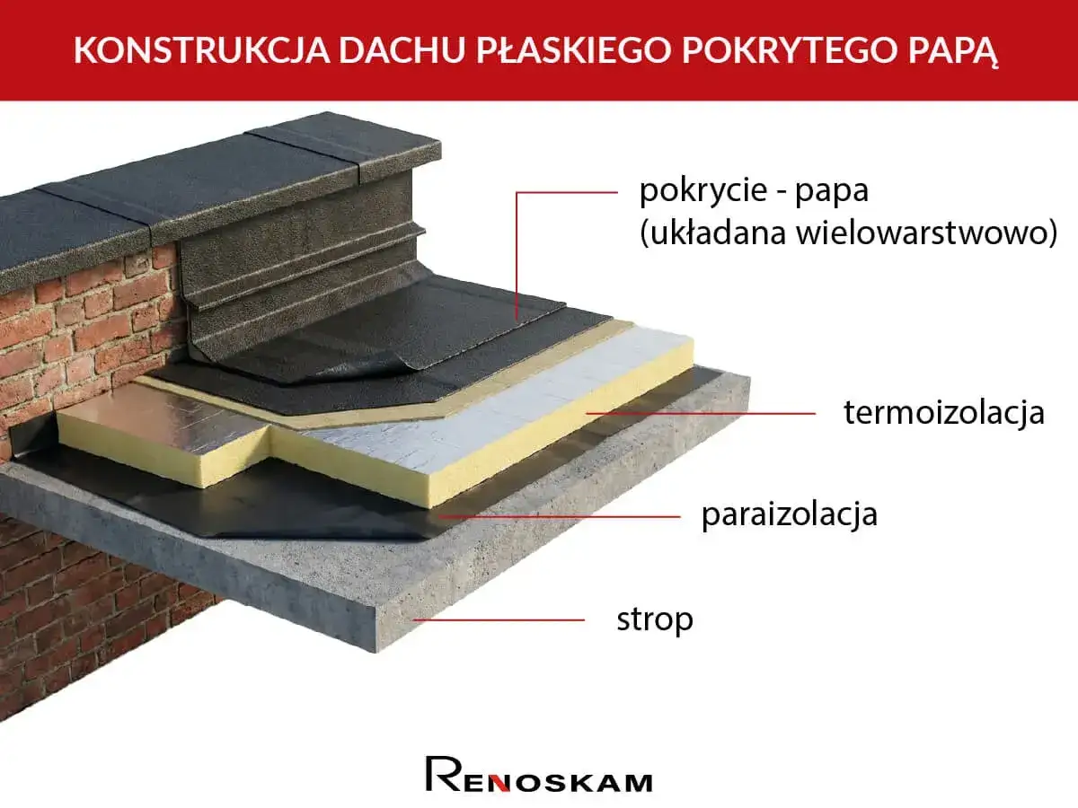 Warstwowa konstrukcja dachu płaskiego z papą SBS jako pokryciem. Widoczna termoizolacja, paraizolacja i strop.