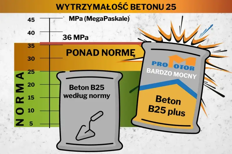 Wykres porównuje wytrzymałość betonu B25. Beton B25 plus jest ponad normę, idealny na strop.