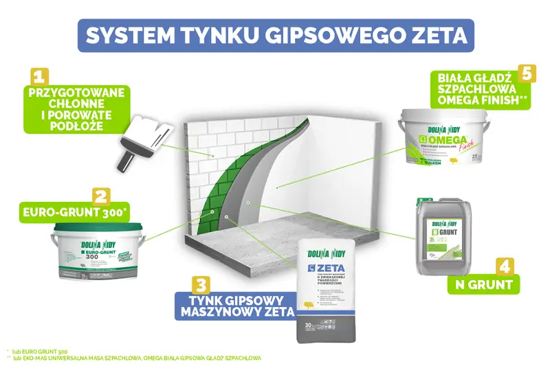 Ilustracja przedstawia system tynku gipsowego Zeta z produktami: podkład, grunt, tynk maszynowy, gładź szpachlowa.