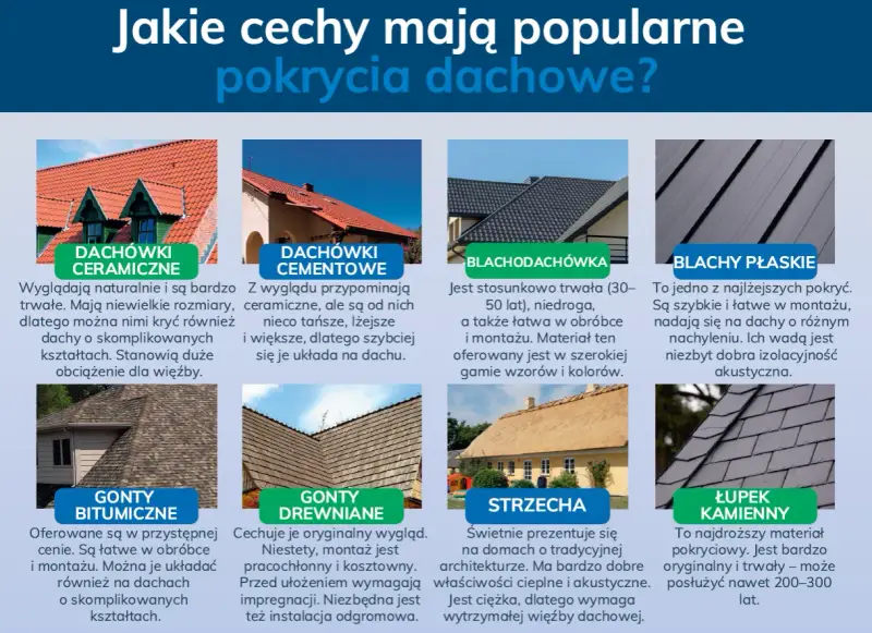 Różne rodzaje dachówek: ceramiczne, cementowe, blachodachówka, blachy płaskie, gonty bitumiczne, gonty drewniane, strzecha, łupek kamienny.