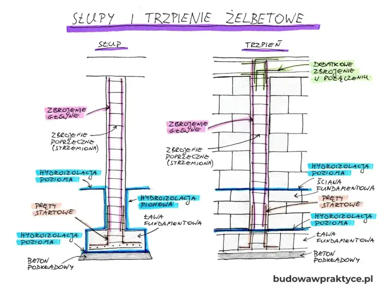 Schemat słupa i trzpienia żelbetowego z zaznaczonymi zbrojeniami, hydroizolacjami i ławą fundamentową. Stopy fundamentowe są kluczowe dla stabilności konstrukcji.