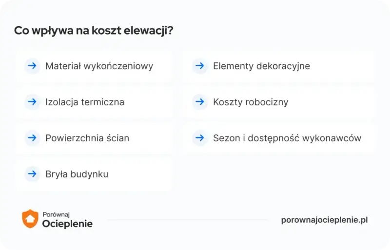 Czynniki wpływające na koszt elewacji: materiał, izolacja, powierzchnia ścian, elementy dekoracyjne, sezon i dostępność wykonawców, a także koszty robocizny za 1m2.