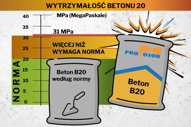 Wykres pokazuje wytrzymałość betonu B20. Beton B20 według normy ma 20 MPa, a ten z worka "PRO MOTOR" przekracza 31 MPa.